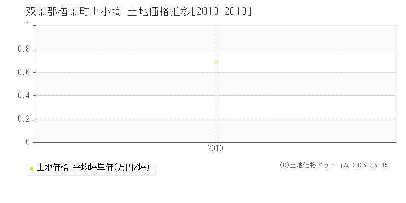 双葉郡楢葉町上小塙の土地価格推移グラフ 