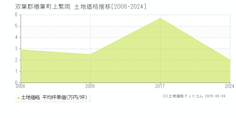 上繁岡(双葉郡楢葉町)の土地価格推移グラフ(坪単価)[2008-2024年]