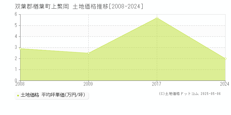 双葉郡楢葉町上繁岡の土地取引事例推移グラフ 