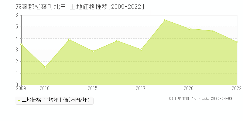 双葉郡楢葉町北田の土地価格推移グラフ 