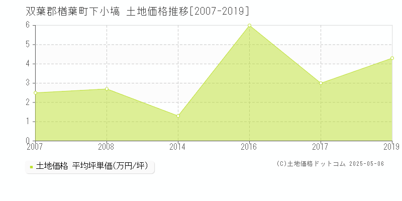 下小塙(双葉郡楢葉町)の土地価格推移グラフ(坪単価)[2007-2019年]