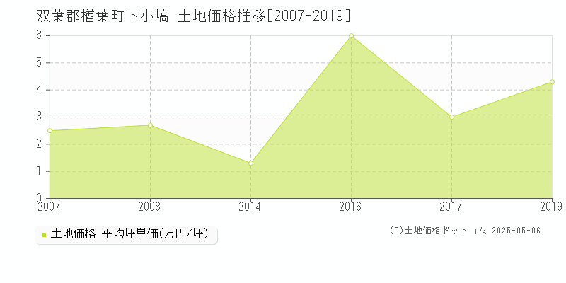 双葉郡楢葉町下小塙の土地取引事例推移グラフ 