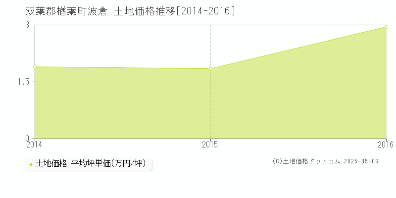 双葉郡楢葉町波倉の土地取引事例推移グラフ 