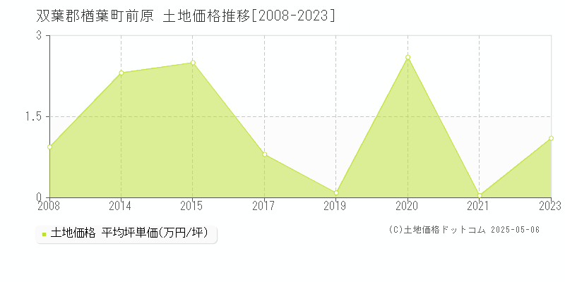 前原(双葉郡楢葉町)の土地価格推移グラフ(坪単価)[2008-2023年]