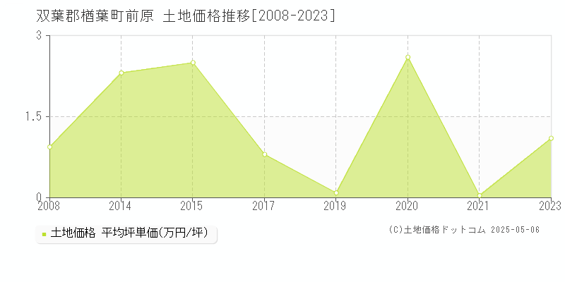 双葉郡楢葉町前原の土地取引事例推移グラフ 