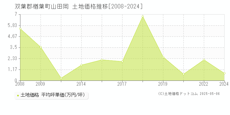 山田岡(双葉郡楢葉町)の土地価格推移グラフ(坪単価)[2008-2024年]
