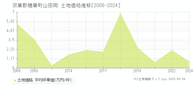 双葉郡楢葉町山田岡の土地取引事例推移グラフ 