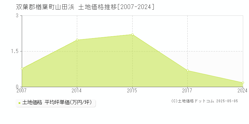 山田浜(双葉郡楢葉町)の土地価格推移グラフ(坪単価)[2007-2024年]