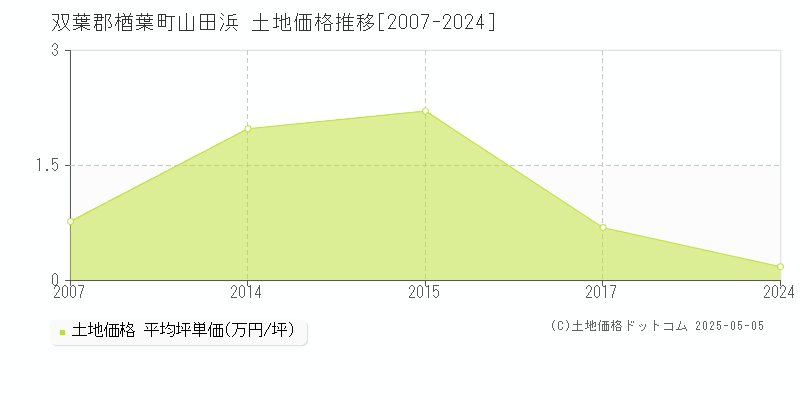 双葉郡楢葉町山田浜の土地取引事例推移グラフ 