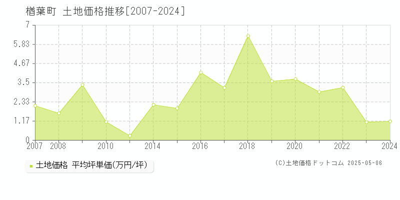楢葉町(福島県)の土地価格推移グラフ(坪単価)[2007-2024年]