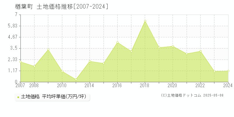 双葉郡楢葉町の土地価格推移グラフ 