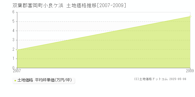 小良ケ浜(双葉郡富岡町)の土地価格推移グラフ(坪単価)[2007-2009年]