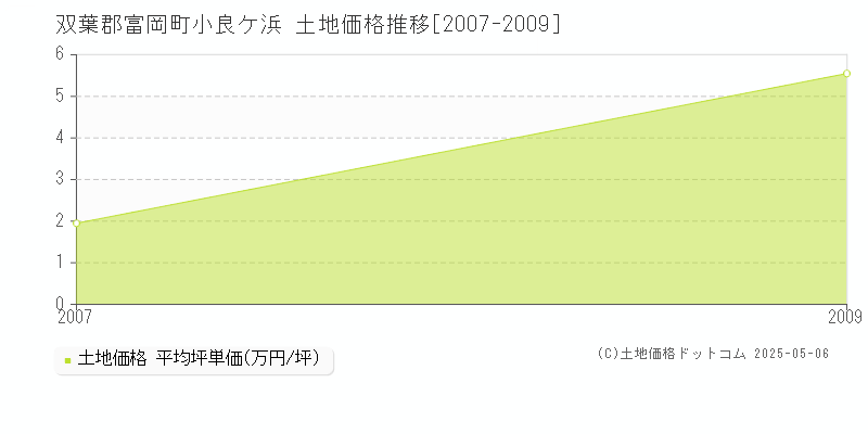 双葉郡富岡町小良ケ浜の土地価格推移グラフ 