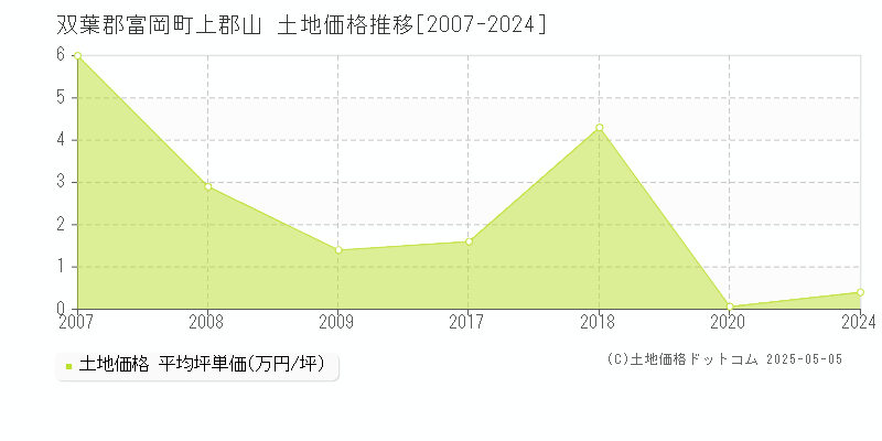 双葉郡富岡町上郡山の土地価格推移グラフ 