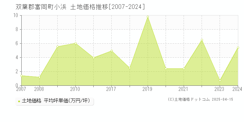 双葉郡富岡町小浜の土地価格推移グラフ 