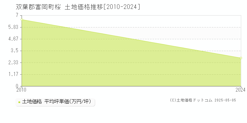 桜(双葉郡富岡町)の土地価格推移グラフ(坪単価)[2010-2024年]