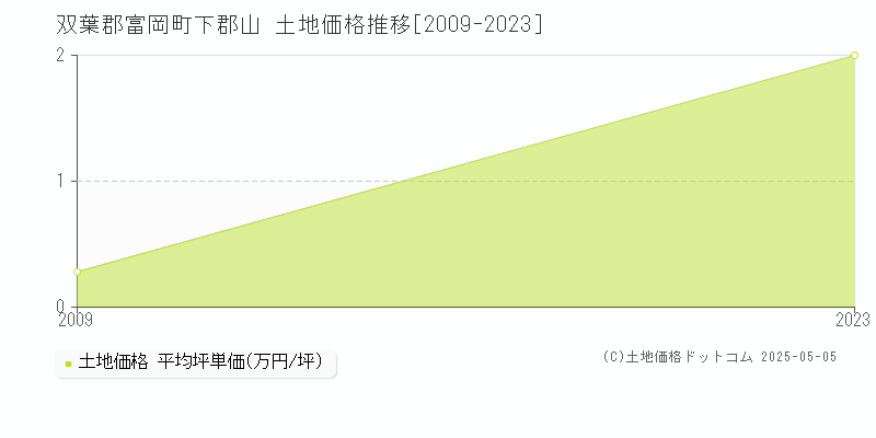 下郡山(双葉郡富岡町)の土地価格推移グラフ(坪単価)[2009-2023年]