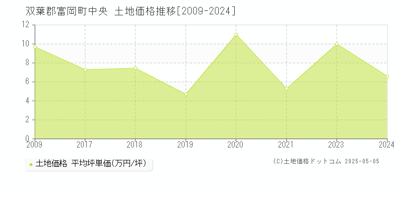中央(双葉郡富岡町)の土地価格推移グラフ(坪単価)[2009-2024年]