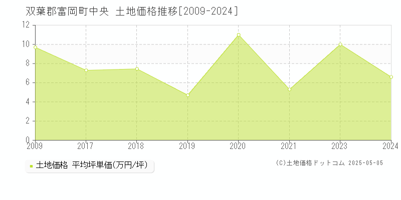 双葉郡富岡町中央の土地価格推移グラフ 