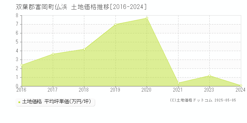 仏浜(双葉郡富岡町)の土地価格推移グラフ(坪単価)[2016-2024年]