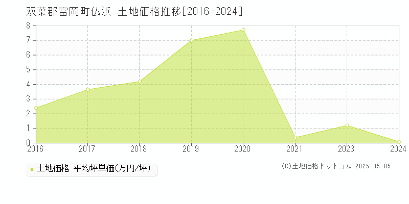 双葉郡富岡町仏浜の土地価格推移グラフ 