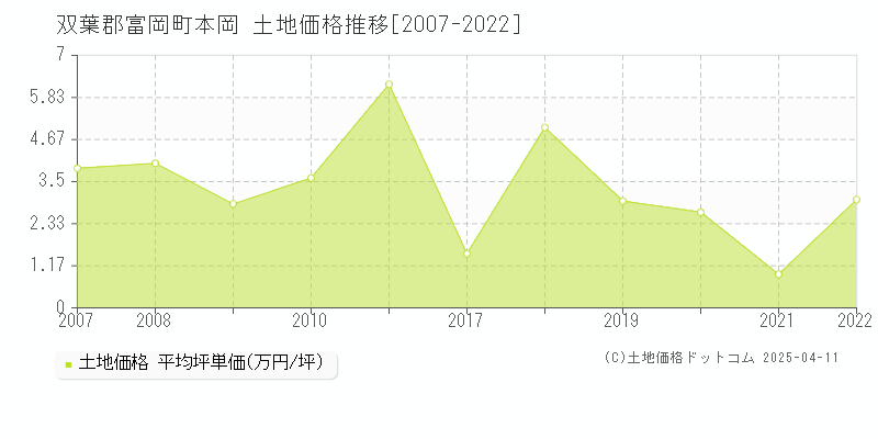 双葉郡富岡町本岡の土地価格推移グラフ 