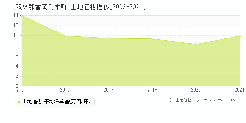 本町(双葉郡富岡町)の土地価格推移グラフ(坪単価)[2008-2021年]
