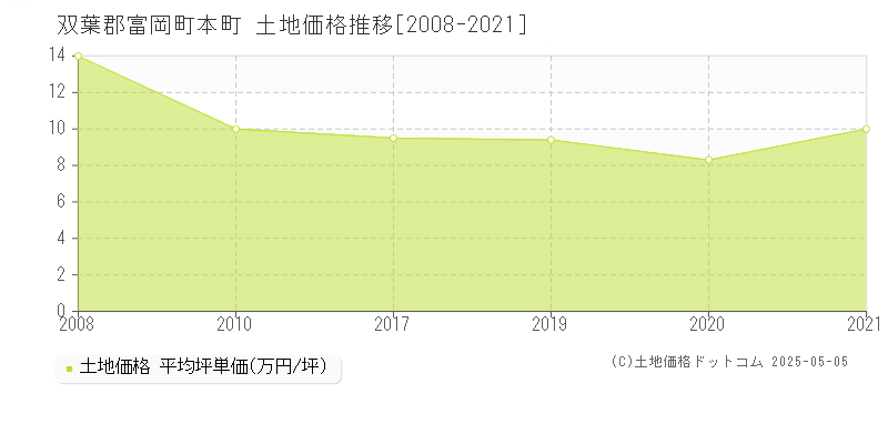 双葉郡富岡町本町の土地価格推移グラフ 