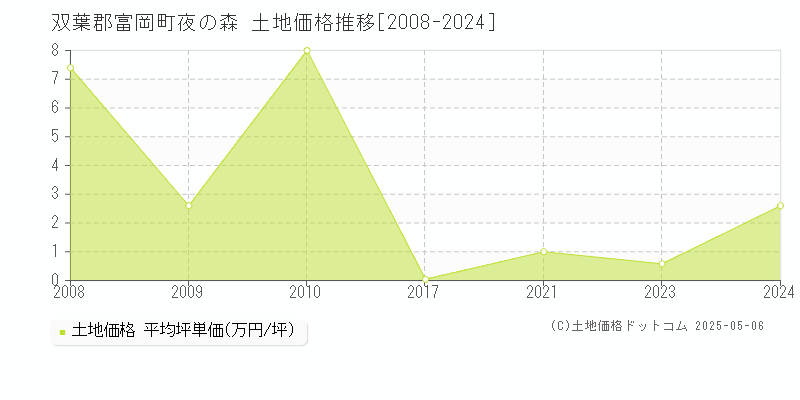 夜の森(双葉郡富岡町)の土地価格推移グラフ(坪単価)[2008-2024年]