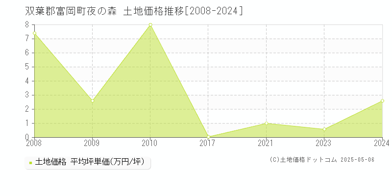 双葉郡富岡町夜の森の土地価格推移グラフ 