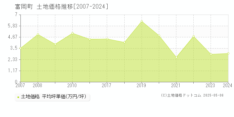富岡町(福島県)の土地価格推移グラフ(坪単価)[2007-2024年]