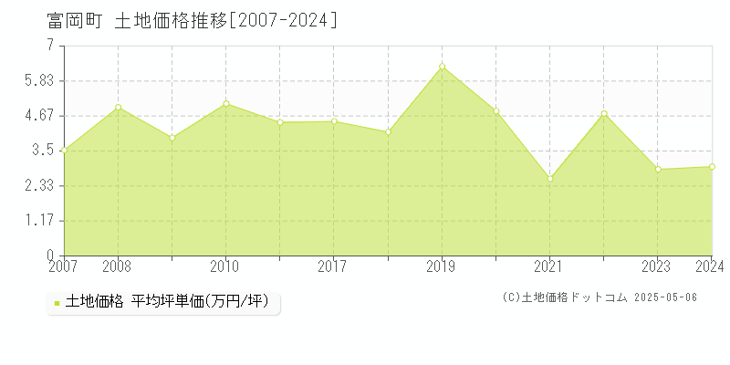 双葉郡富岡町全域の土地価格推移グラフ 