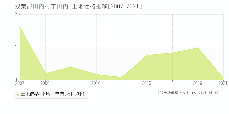 下川内(双葉郡川内村)の土地価格推移グラフ(坪単価)[2007-2021年]