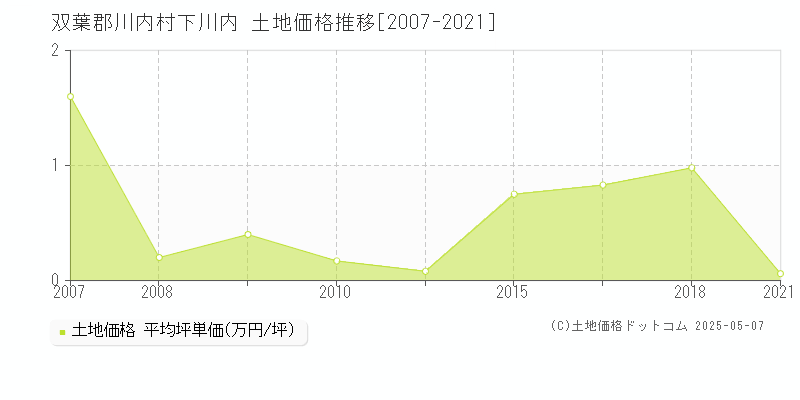 双葉郡川内村下川内の土地価格推移グラフ 