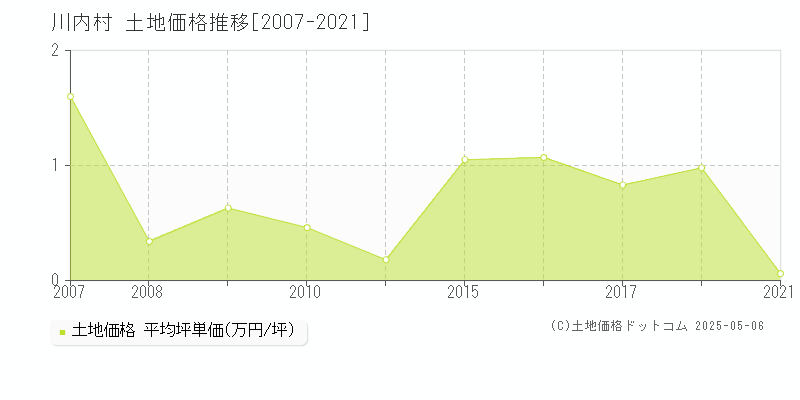 川内村(福島県)の土地価格推移グラフ(坪単価)[2007-2021年]