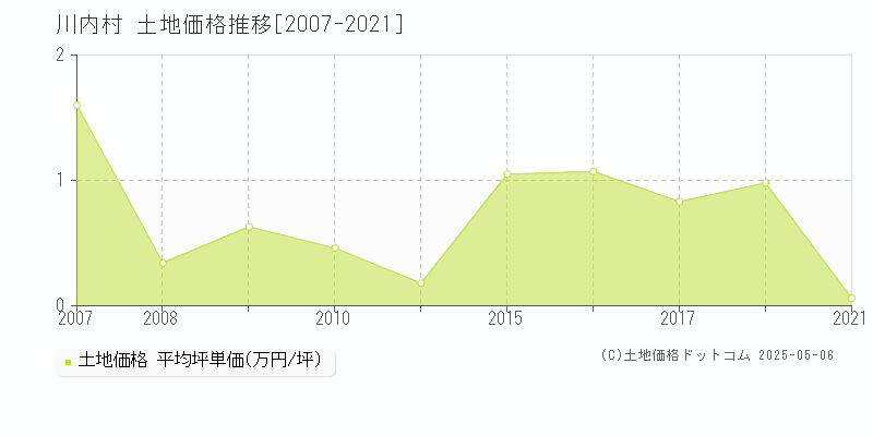 双葉郡川内村の土地価格推移グラフ 