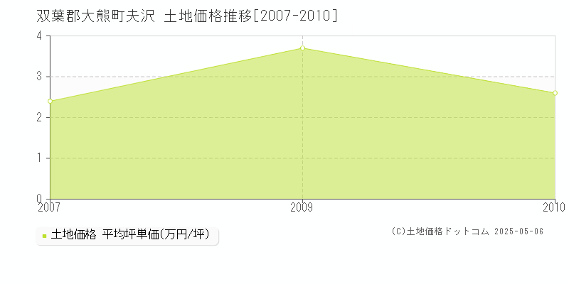 夫沢(双葉郡大熊町)の土地価格推移グラフ(坪単価)[2007-2010年]