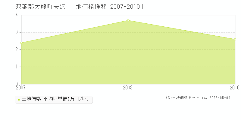 双葉郡大熊町夫沢の土地価格推移グラフ 