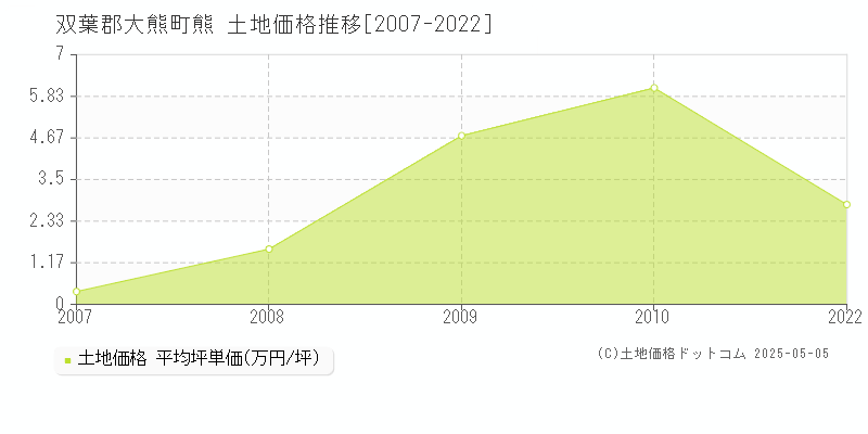 熊(双葉郡大熊町)の土地価格推移グラフ(坪単価)[2007-2022年]