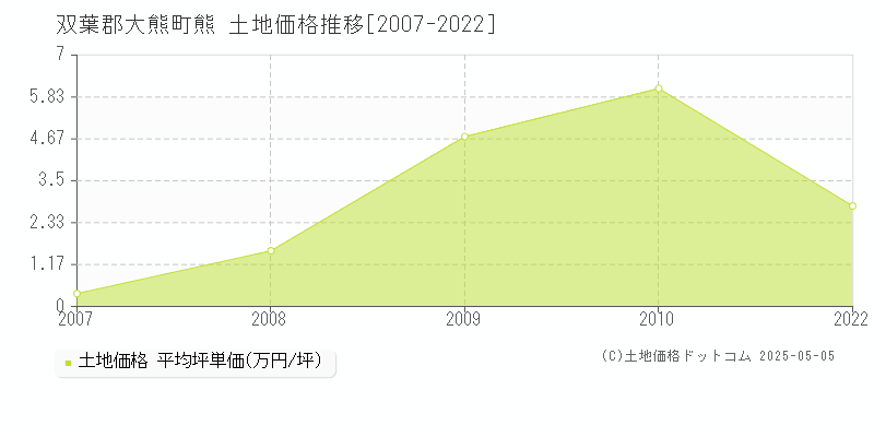 双葉郡大熊町熊の土地価格推移グラフ 