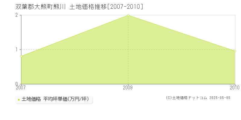 熊川(双葉郡大熊町)の土地価格推移グラフ(坪単価)[2007-2010年]