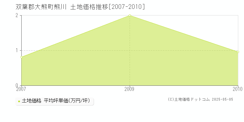 双葉郡大熊町熊川の土地価格推移グラフ 