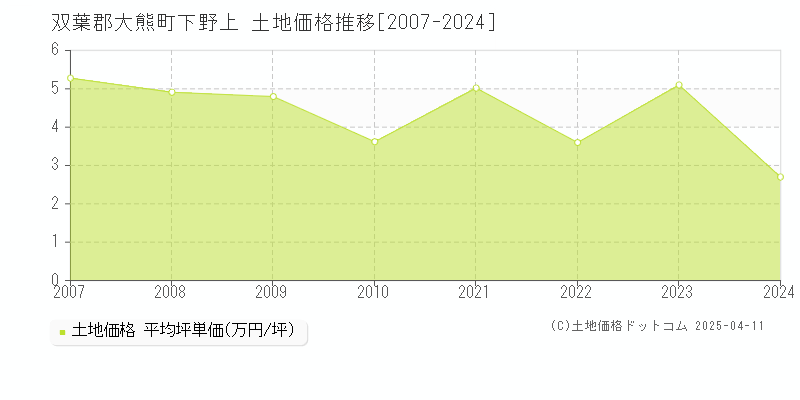 双葉郡大熊町下野上の土地価格推移グラフ 