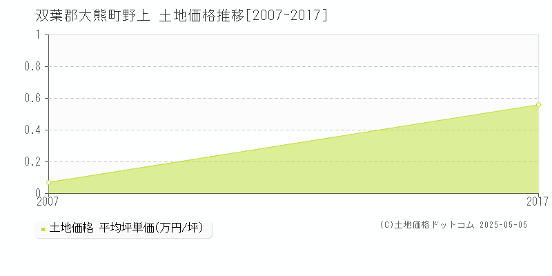 双葉郡大熊町野上の土地価格推移グラフ 