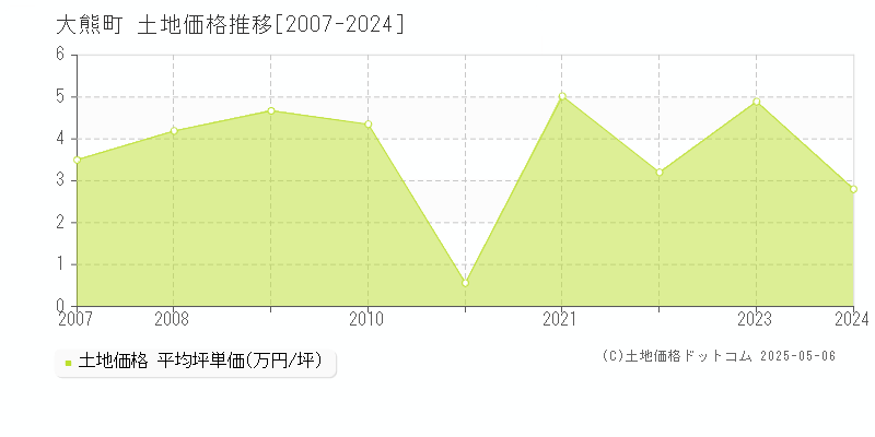 大熊町(福島県)の土地価格推移グラフ(坪単価)[2007-2024年]