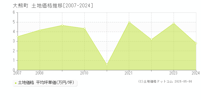 双葉郡大熊町全域の土地価格推移グラフ 