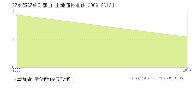 郡山(双葉郡双葉町)の土地価格推移グラフ(坪単価)[2009-2016年]