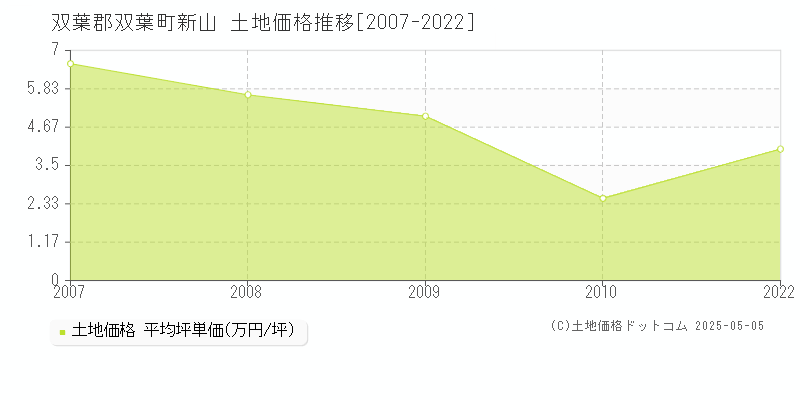 新山(双葉郡双葉町)の土地価格推移グラフ(坪単価)[2007-2022年]
