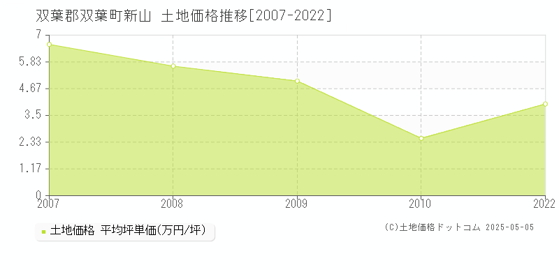 双葉郡双葉町新山の土地取引価格推移グラフ 