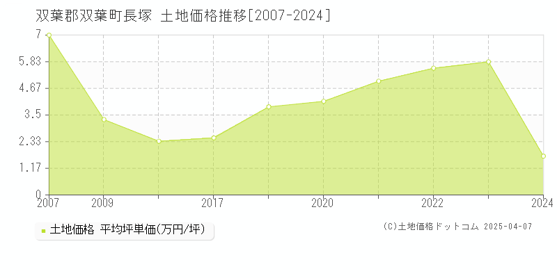 双葉郡双葉町長塚の土地価格推移グラフ 